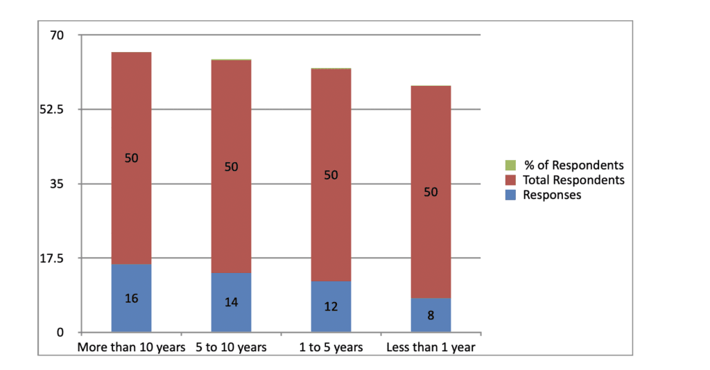 Figure 14: Experiences of the respondents in share market
